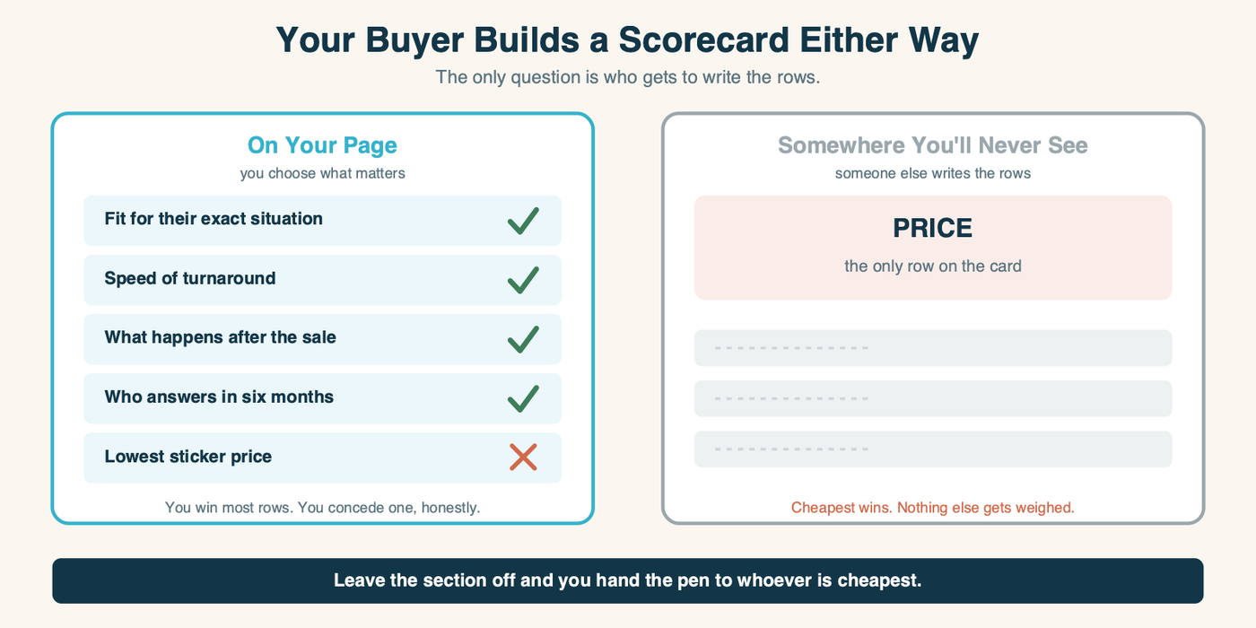 A split scorecard: on your page you choose the rows and win most of them honestly, while somewhere you will never see, the only row on the card is price and the cheapest option wins.
