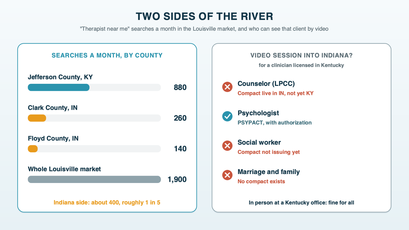 Two sides of the river: of about 1,900 monthly therapist near me searches in the Louisville market, about 880 come from Jefferson County, Kentucky, and about 400 from Clark and Floyd Counties in Indiana; for video sessions into Indiana, the Counseling Compact is live in Indiana but not Kentucky, PSYPACT covers psychologists in both, and there is no MFT compact