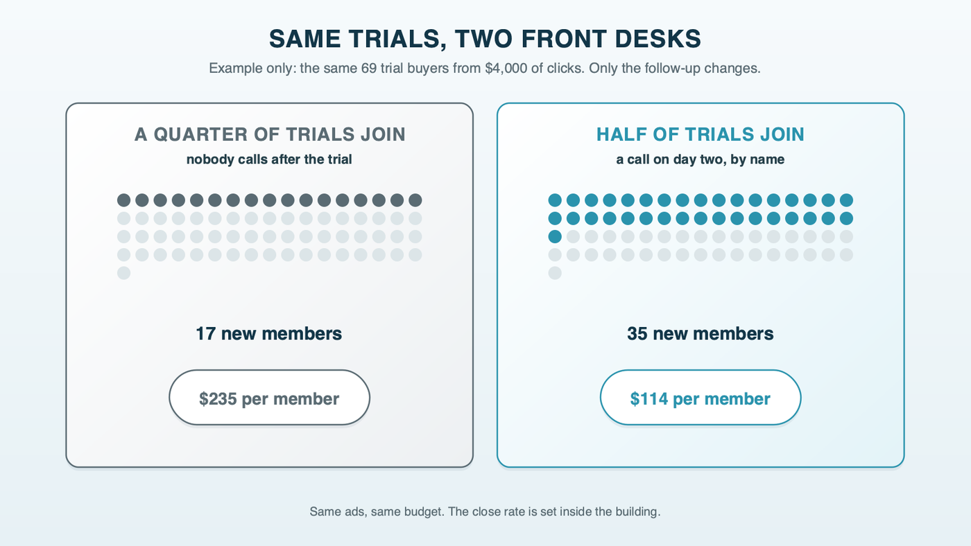 Example comparison of the same 69 trial buyers at two front desks: one in four joins with no follow-up call, 17 members at about 235 dollars each; one in two joins with a call on day two by name, 35 members at about 114 dollars each