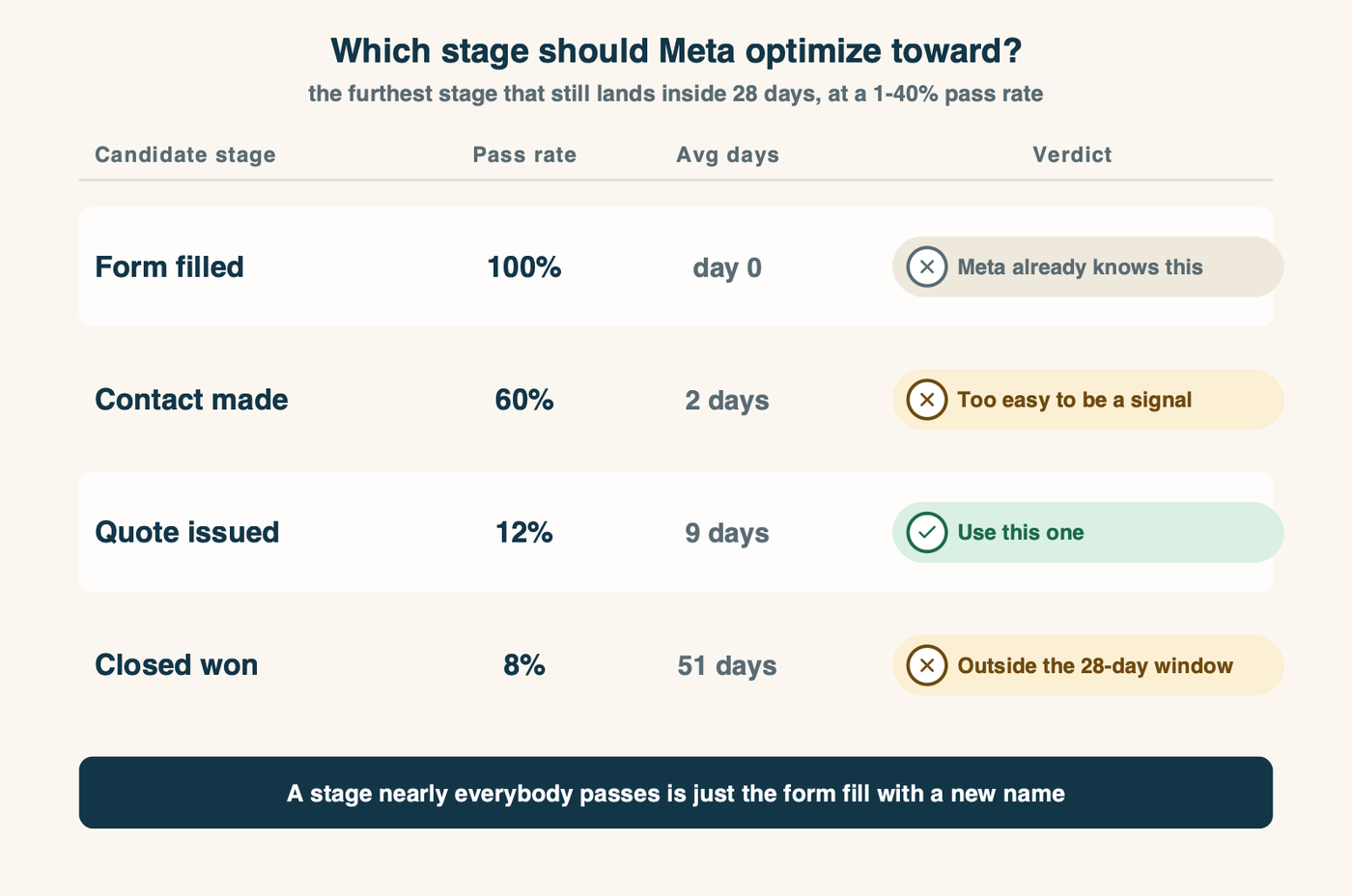 Four candidate lead stages compared on pass rate and average days, showing which one fits Meta's 28-day window and 1-40% band