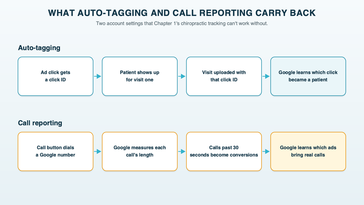 What auto-tagging and call reporting carry back to Google for a chiropractic practice: auto-tagging adds a click ID that lets the kept first visit be uploaded and matched to its click, and call reporting's forwarding number measures call length so calls over 30 seconds count as conversions