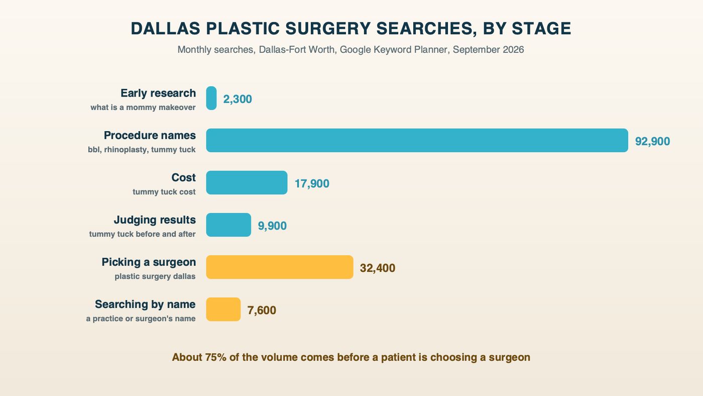 Dallas plastic surgery searches by stage: about 2,300 a month in early research, 92,900 on procedure names, 17,900 on cost, 9,900 on before-and-after results, 32,400 ready to book and 7,600 searching a practice by name