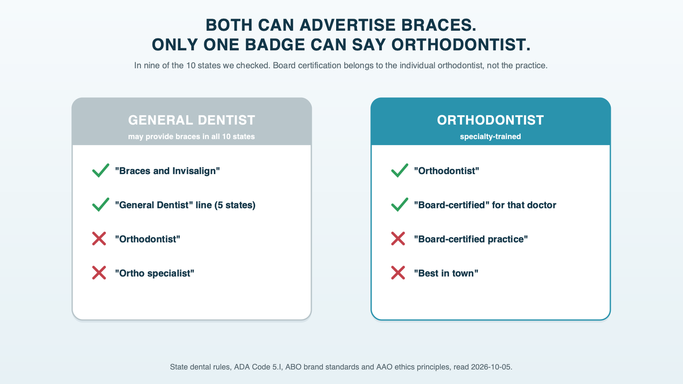 Two name badges side by side: a general dentist's badge that may advertise braces and Invisalign, with a general-dentist statement required in five of the states checked, and an orthodontist's badge that may say orthodontist, and board-certified orthodontist for the certified doctor
