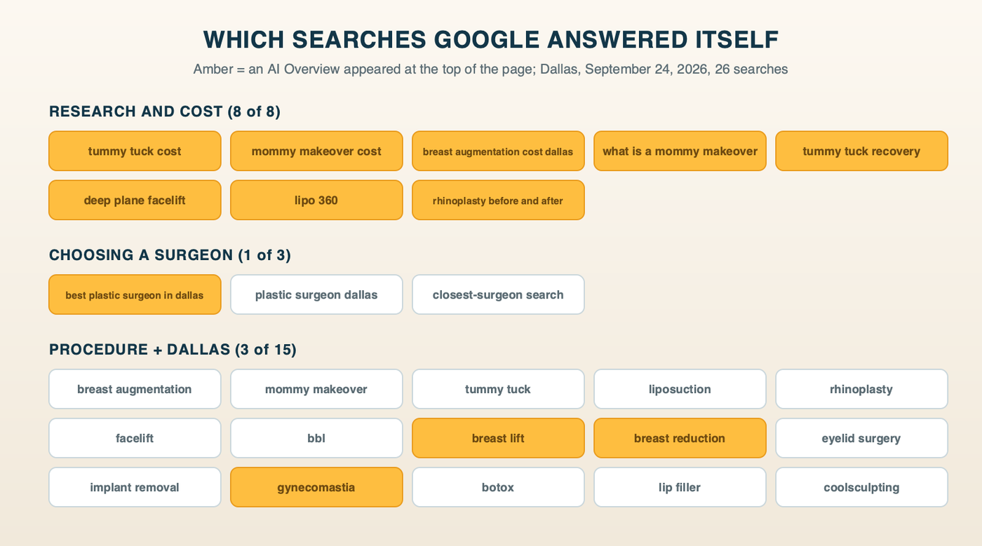 Which searches Google answered itself on September 24, 2026: an AI Overview appeared on every cost and research search checked, and on 3 of 15 procedure-plus-Dallas searches