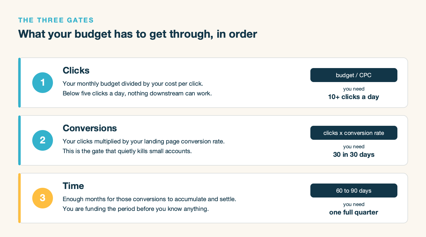 The three gates a Google Ads budget has to clear: clicks, conversions and time