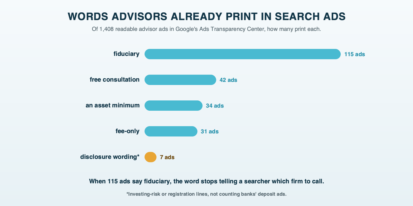 Bars counting what 1,408 advisor ads print: fiduciary 115, a free consultation or assessment 42, an asset minimum 34, fee-only 31, and disclosure wording 7 outside of bank ads