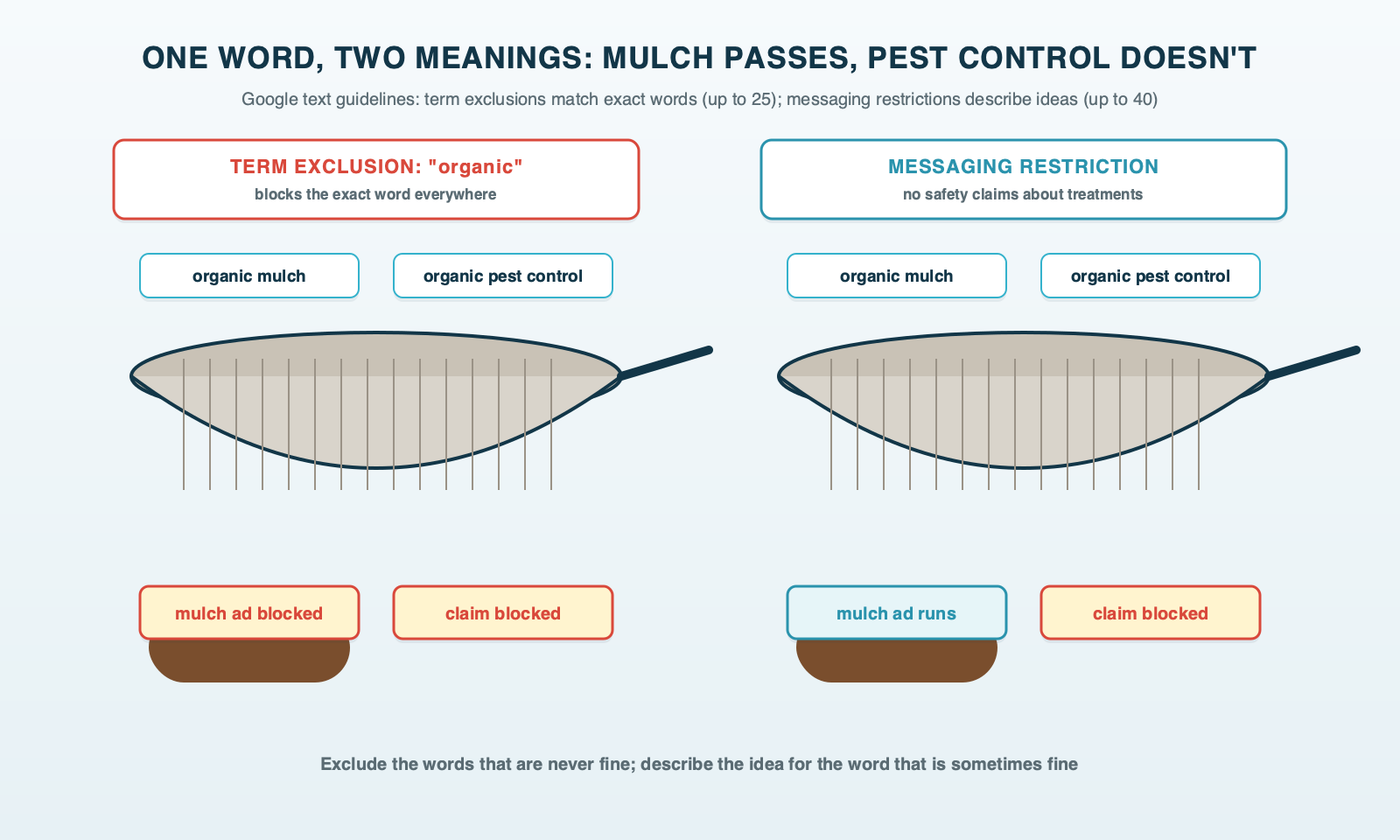 Two garden sieves side by side: the first, a term exclusion for the word organic, stops both organic mulch and organic pest control; the second, a messaging restriction against safety claims for treatments, lets organic mulch through and stops organic pest control
