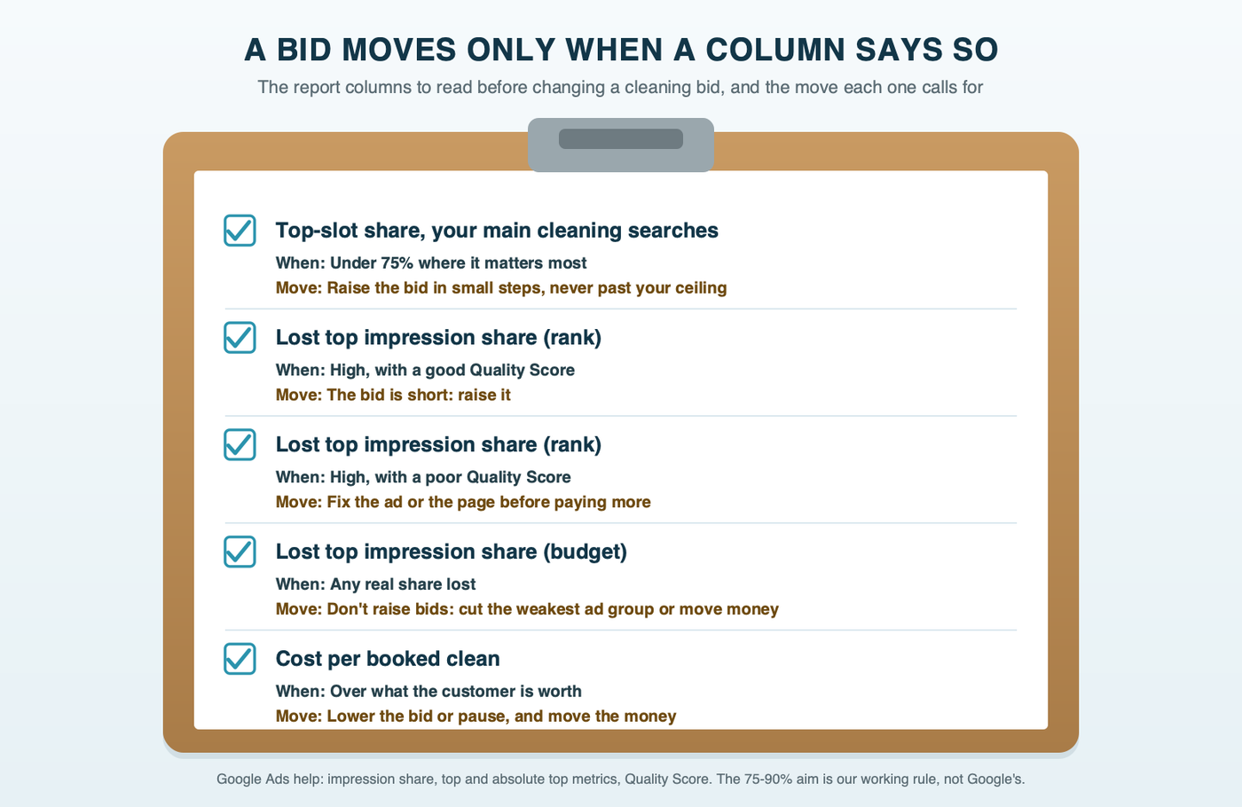 A cleaning crew's checklist on a clipboard: top impression share, lost to rank, lost to budget, Quality Score and cost per booked clean, each with the bid change it calls for