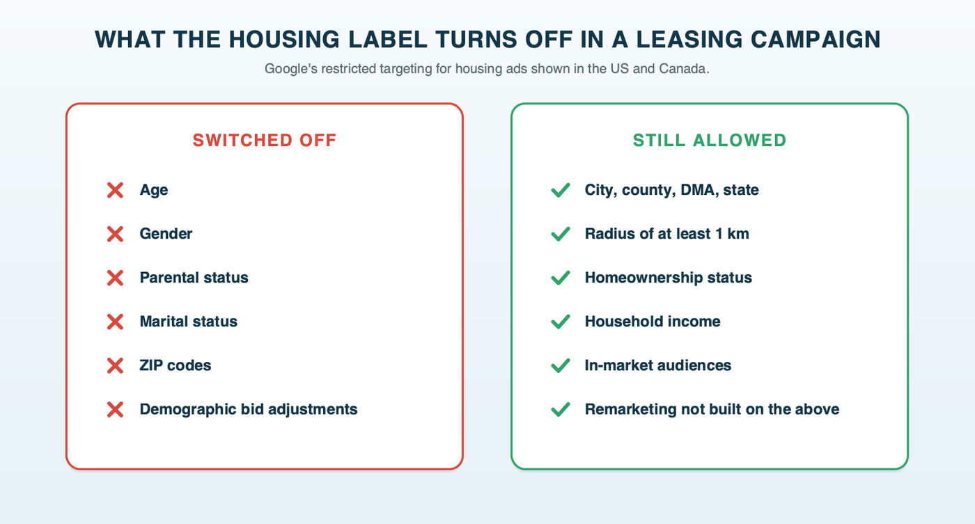 What the housing label turns off in a leasing campaign: age, gender, parental status, marital status, ZIP codes and demographic bid adjustments; and what stays on: city, county, DMA and state, radius of at least 1 km, homeownership status, household income, in-market audiences and remarketing