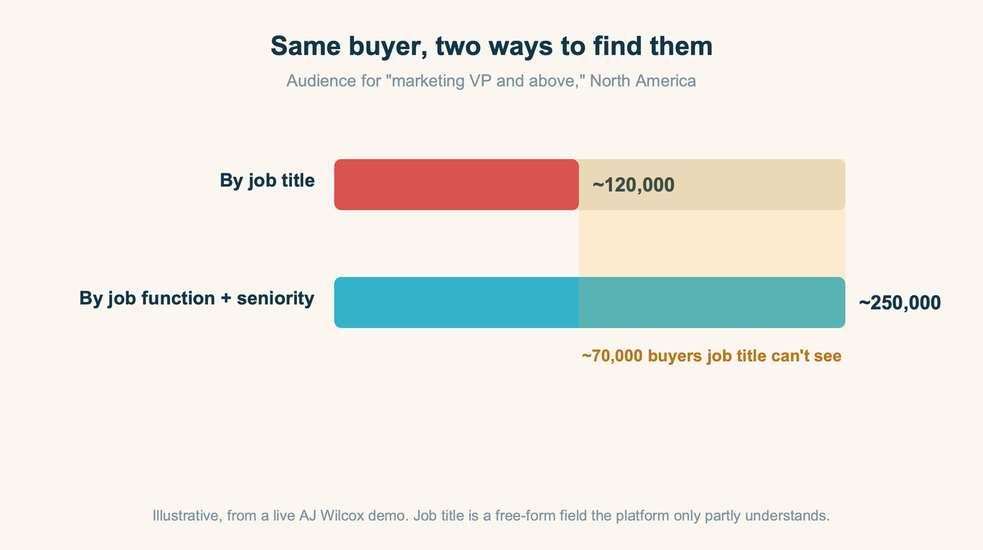Bar chart: the same marketing-VP-and-above audience is about 120,000 people by job title versus about 250,000 by job function plus seniority, a gap of roughly 70,000 buyers job title cannot see