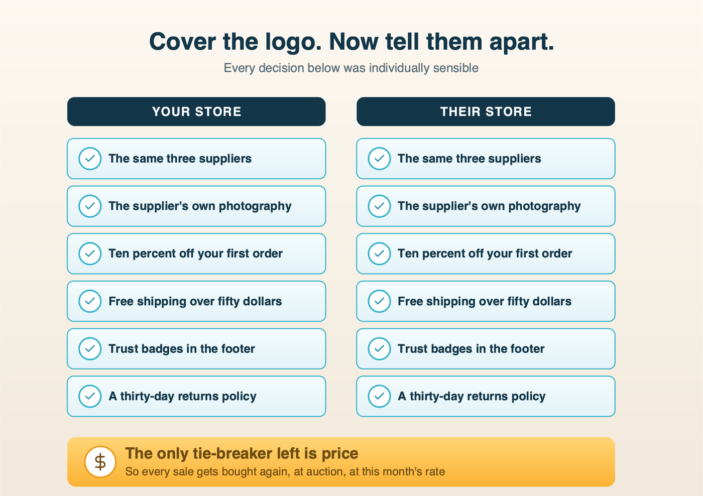Two competing online stores with identical suppliers, photography, offers and policies, leaving price as the only difference