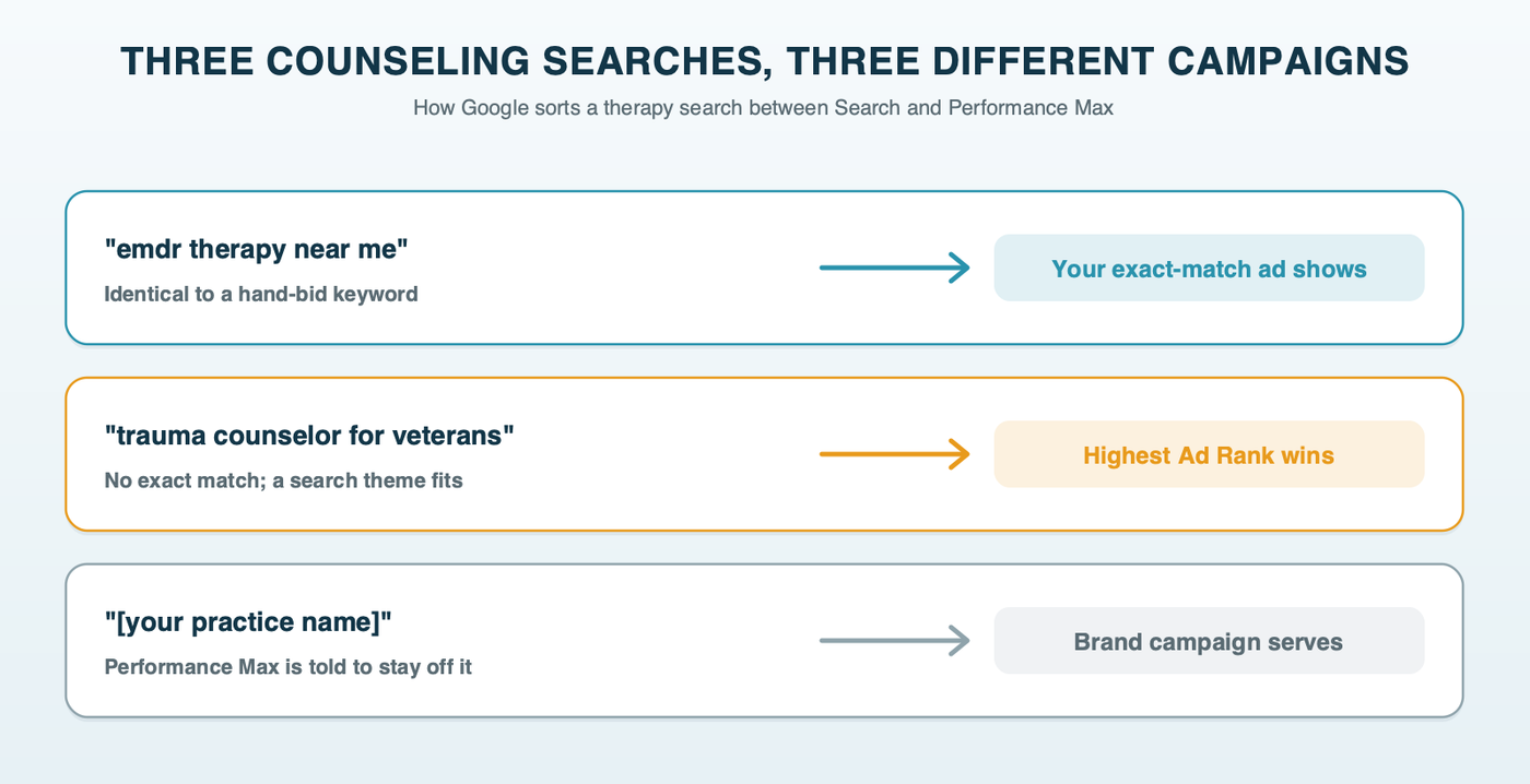 Who wins the search: when a search matches an exact-match keyword in the Search campaign, the Search campaign serves; search themes compete like phrase and broad match; the practice name stays in the brand campaign once a brand exclusion keeps Performance Max out