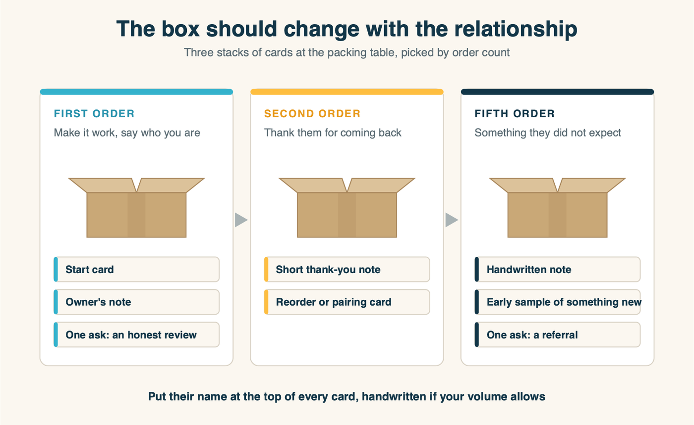 A row of three shipping boxes labeled first order, second order and fifth order, each showing the inserts inside: start guide, founder note and review ask; thank-you note and pairing card; handwritten note and early sample