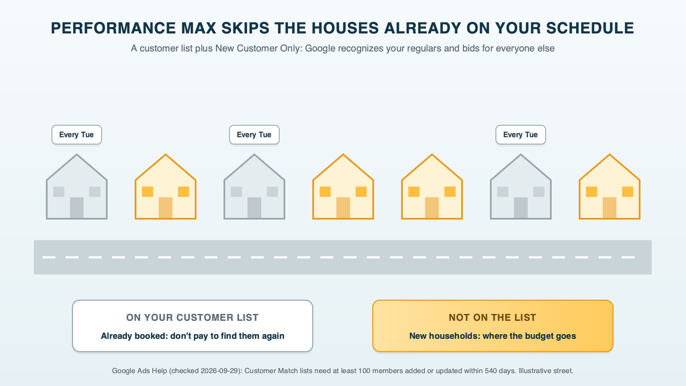 A street of houses where the homes already on a cleaning company's schedule are marked and skipped, and the new households Performance Max should reach are lit