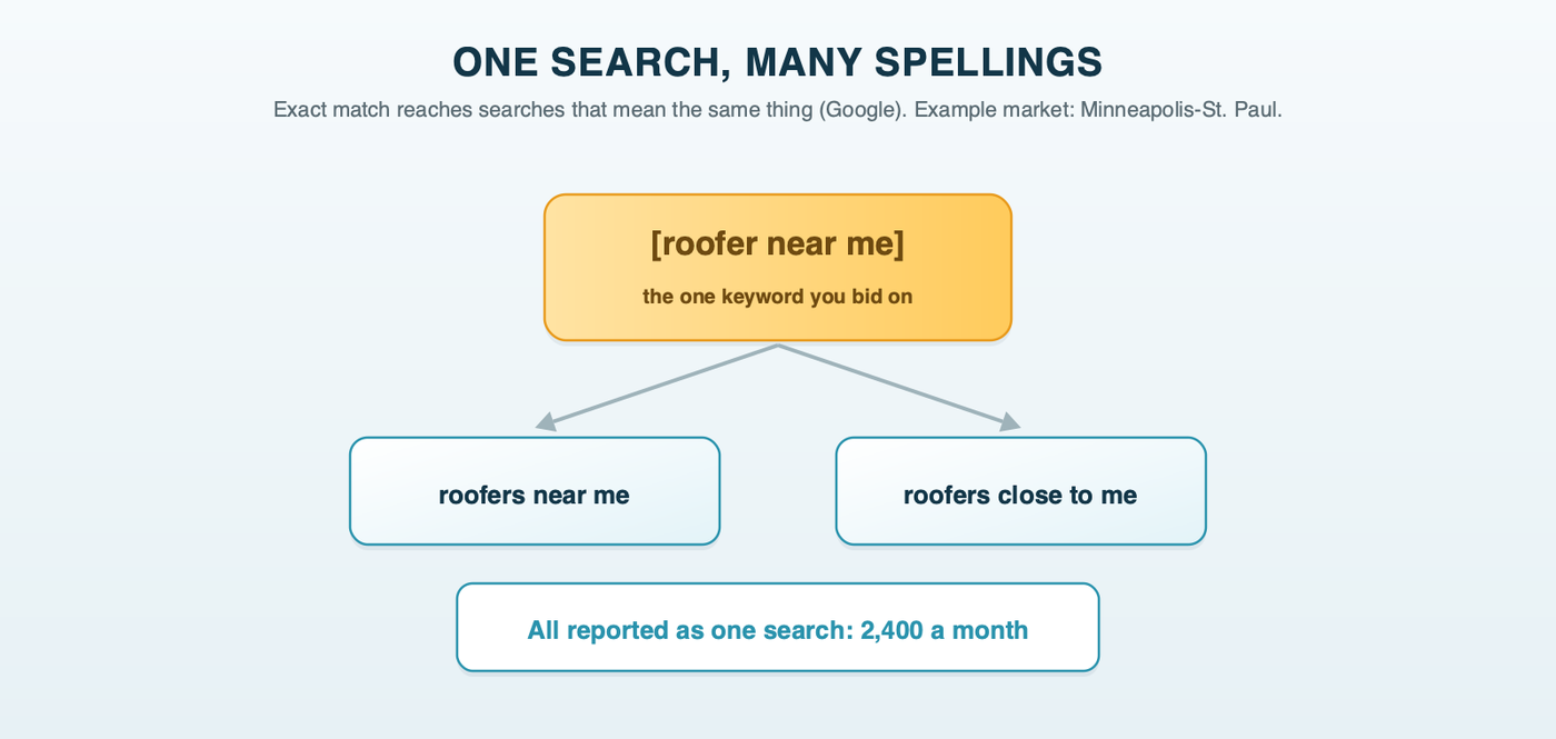 One card showing roofer near me with its close variants roofers near me and roofers close to me, all sharing one volume of 2,400 searches a month in the example market, under the note that exact match reaches searches with the same meaning