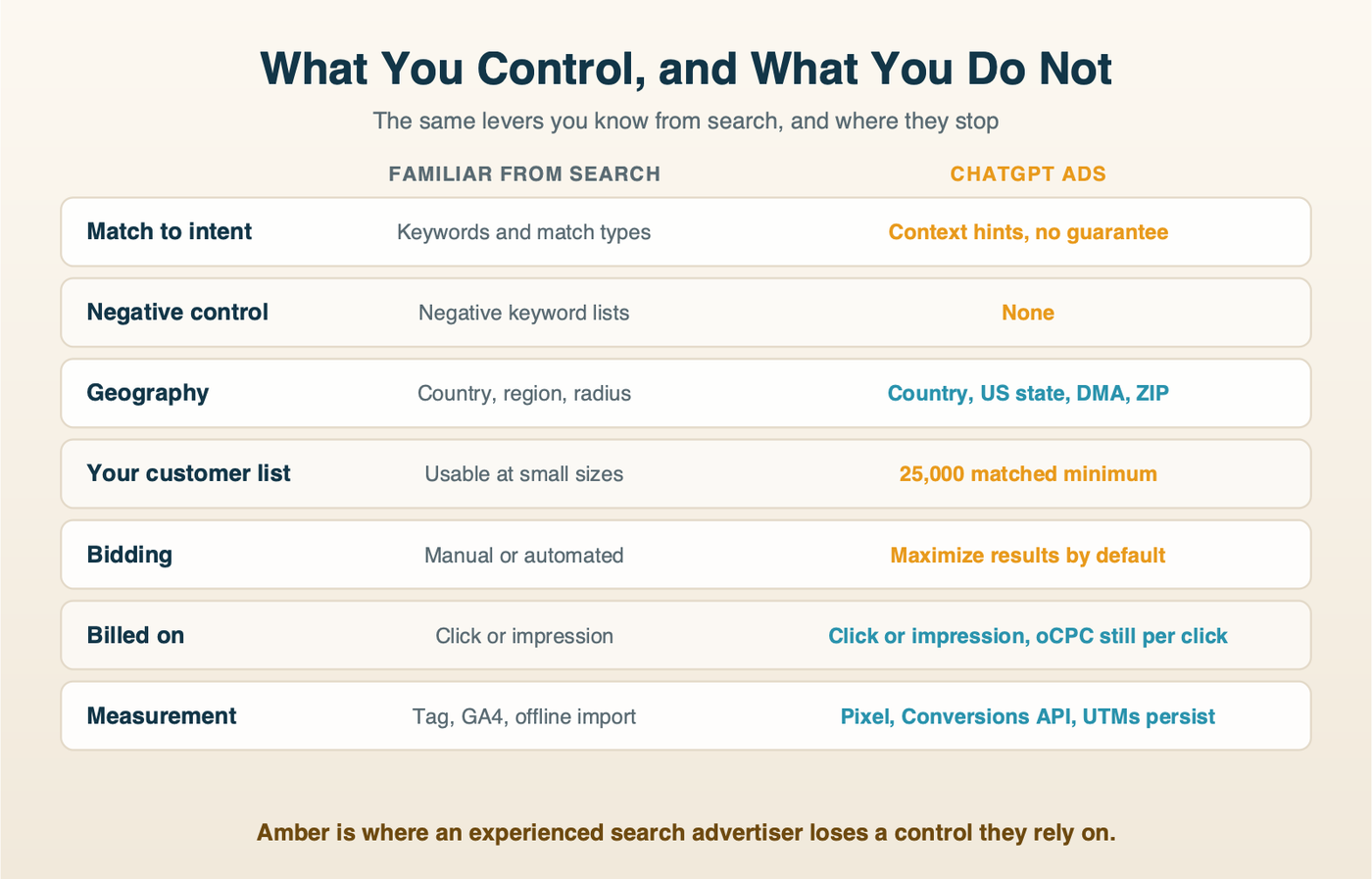 Search advertising controls compared with what ChatGPT Ads gives you