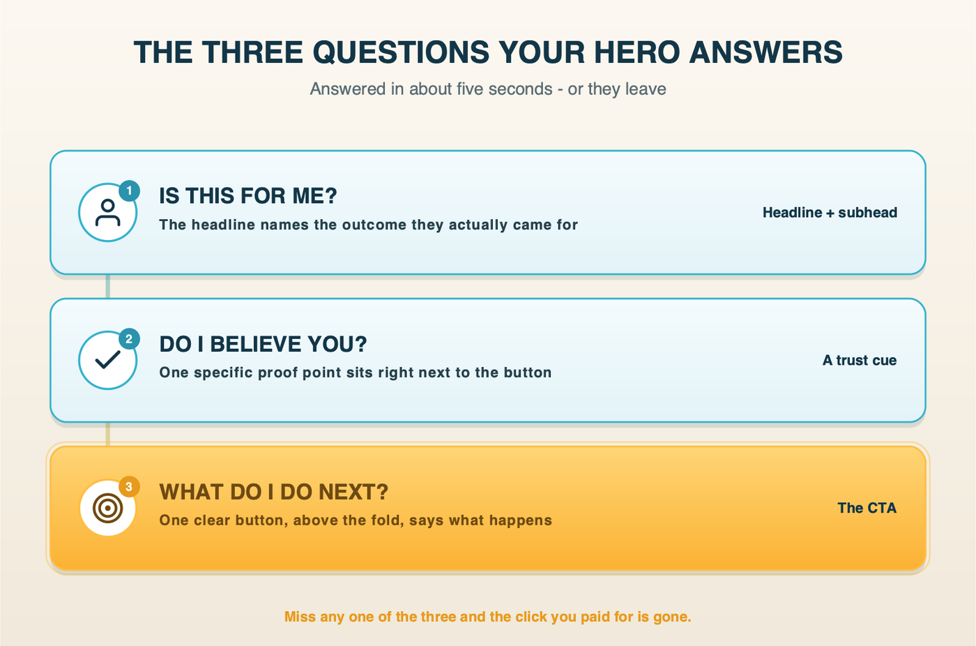 The three questions a landing page hero has to answer in about five seconds - is this for me (the headline plus subhead), do I believe you (a trust cue), and what do I do next (the CTA).