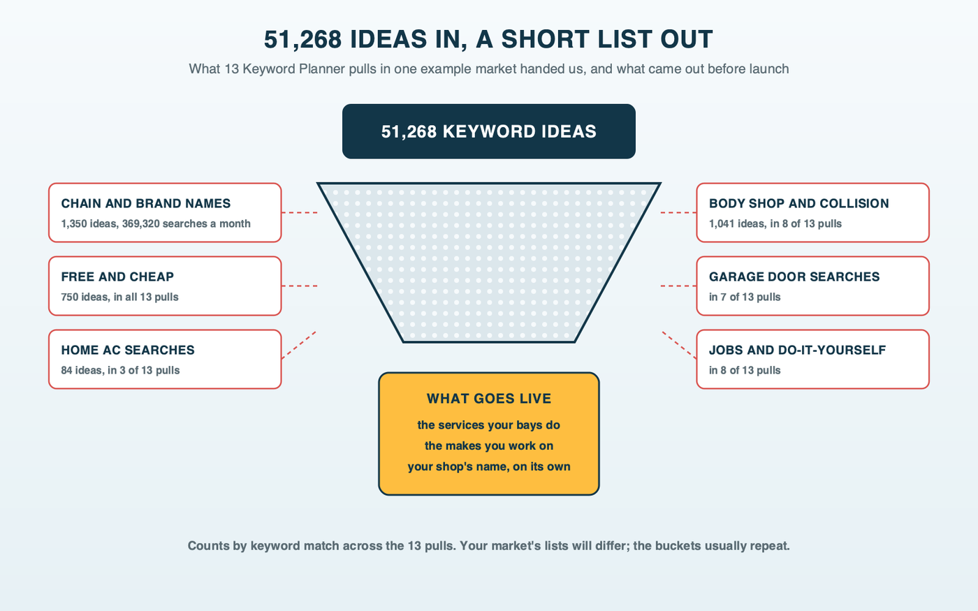 A sieve over a parts tray: 51,268 Keyword Planner ideas from 13 example-market pulls go in at the top; chain names, body shop and collision ideas, free and cheap searches, garage door searches, home AC searches, and job and do-it-yourself searches are caught and removed, and a short list of repair keywords comes out the bottom