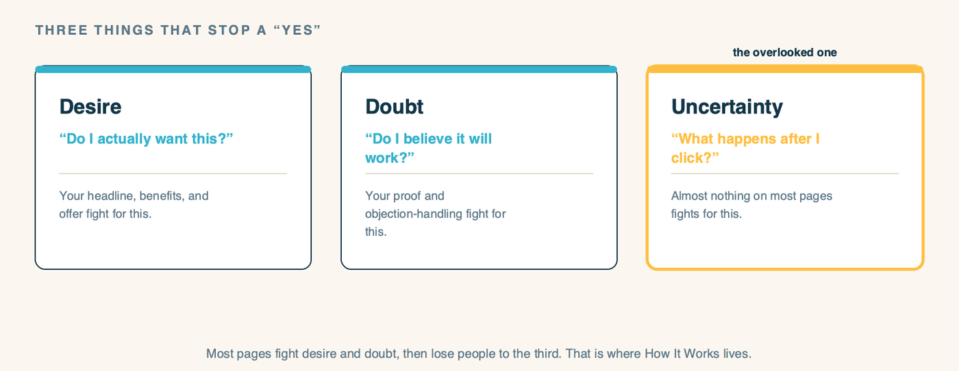 A diagram showing the three things that stop a visitor from converting, as three cards. Desire: do I actually want this? Doubt: do I believe it will work? Uncertainty: what happens after I click? A note explains that most landing pages fight hard against the first two and quietly ignore the third, which is where the How It Works section lives.