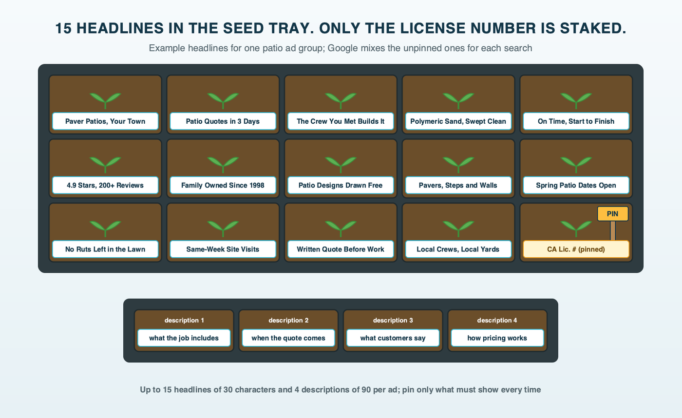 A seed tray with 15 cells of headline seedlings and a smaller tray of 4 description seedlings; one headline cell carries a wooden stake marked CA Lic. number, pinned, while every other seedling is free to be moved