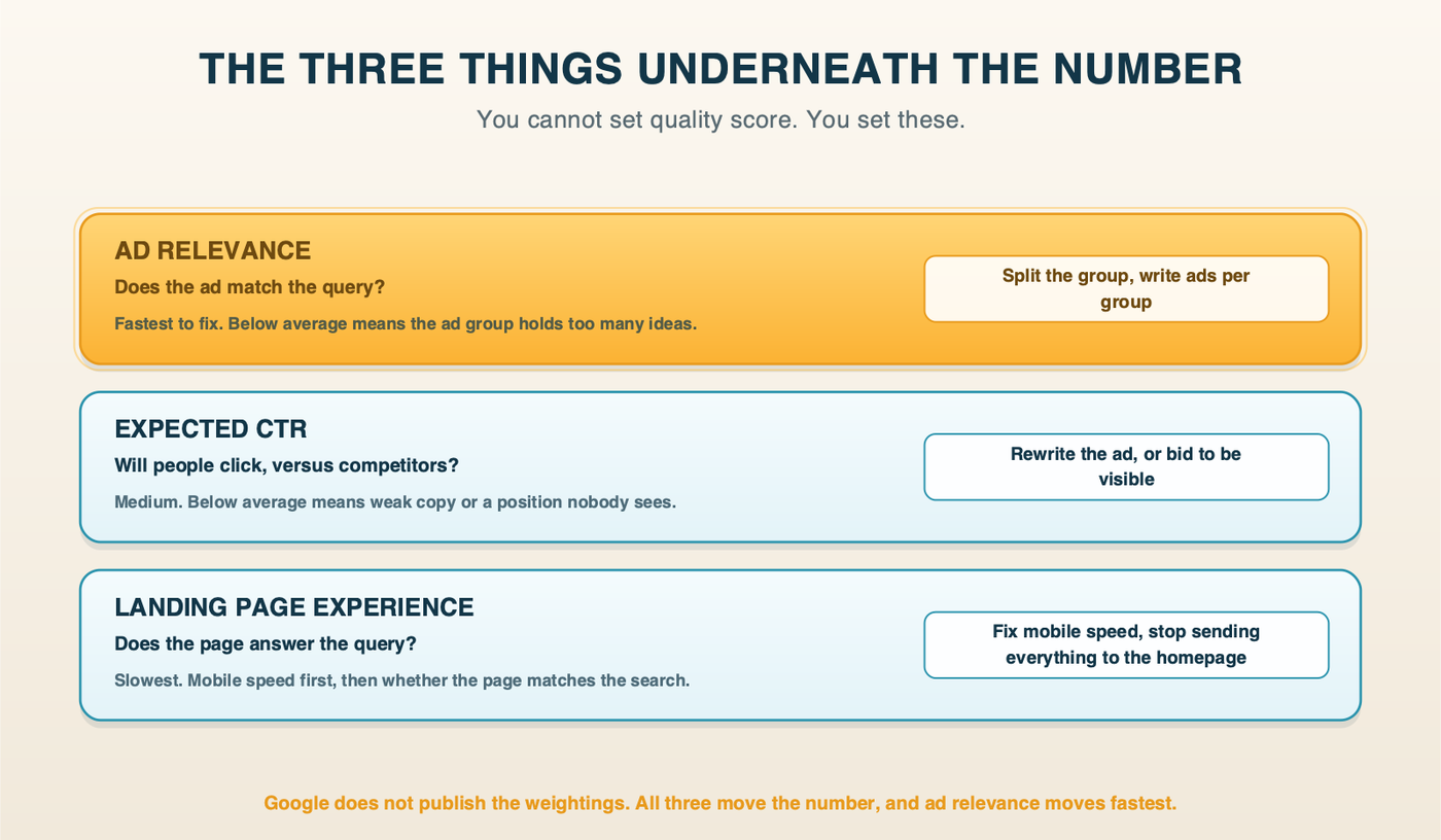 The three quality score components with what each one asks, how fast it responds, and what to do about a below average grade