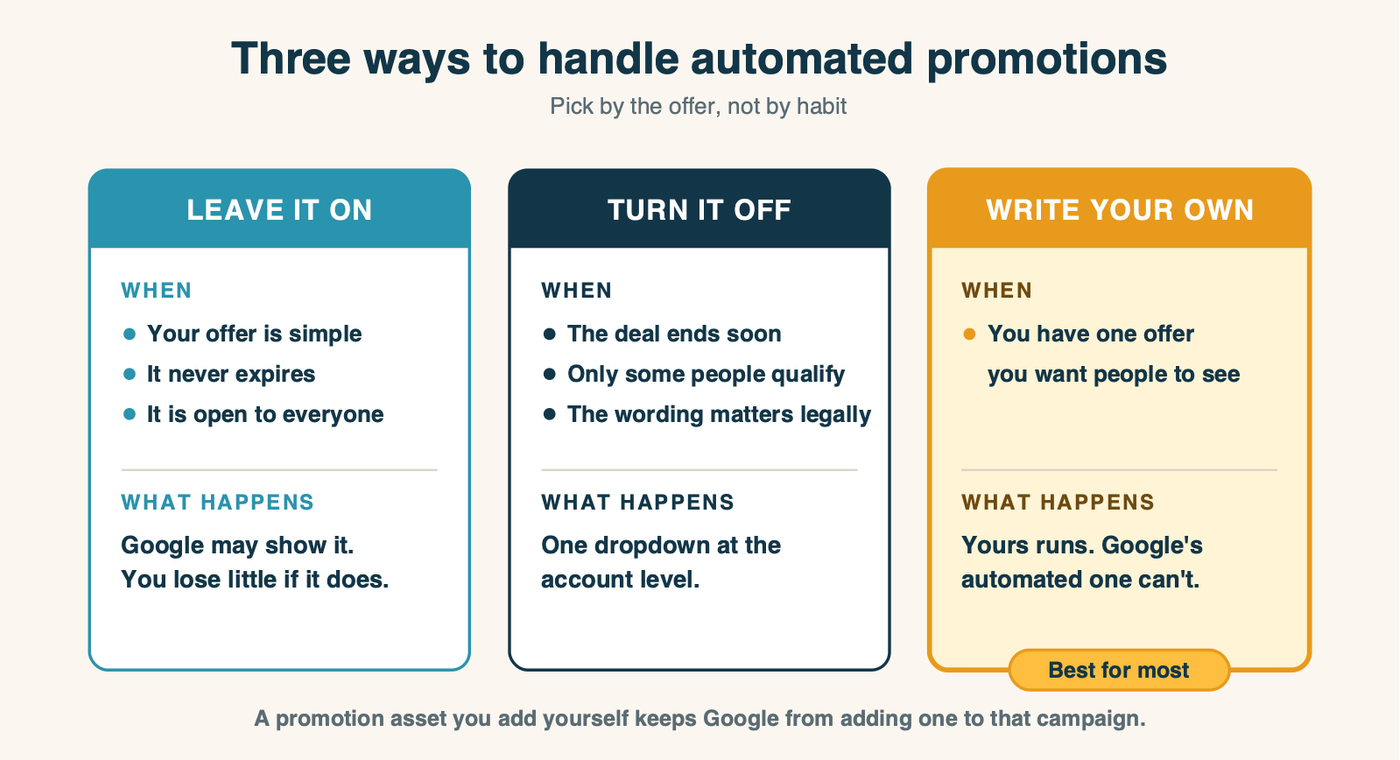 A three-way decision: if your offers are simple, permanent and open to everyone, leave automated promotions on; if they are limited by date, customer type or location, or the wording matters, turn it off; if you have one offer you want seen, write your own promotion asset, which keeps Google from writing one