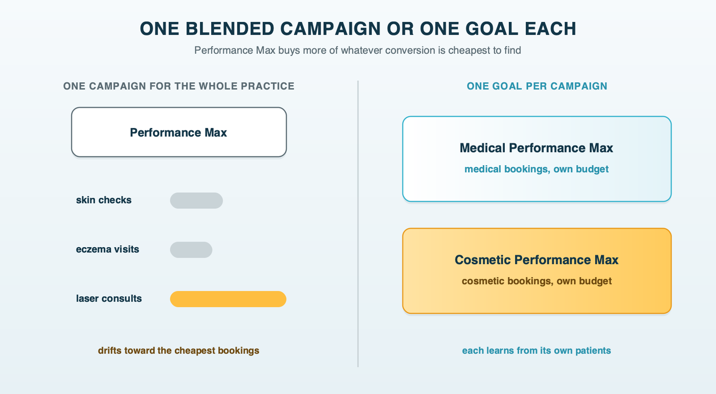 One blended Performance Max campaign drifting toward the cheapest bookings, compared with separate medical and cosmetic Performance Max campaigns, each with its own goal and budget