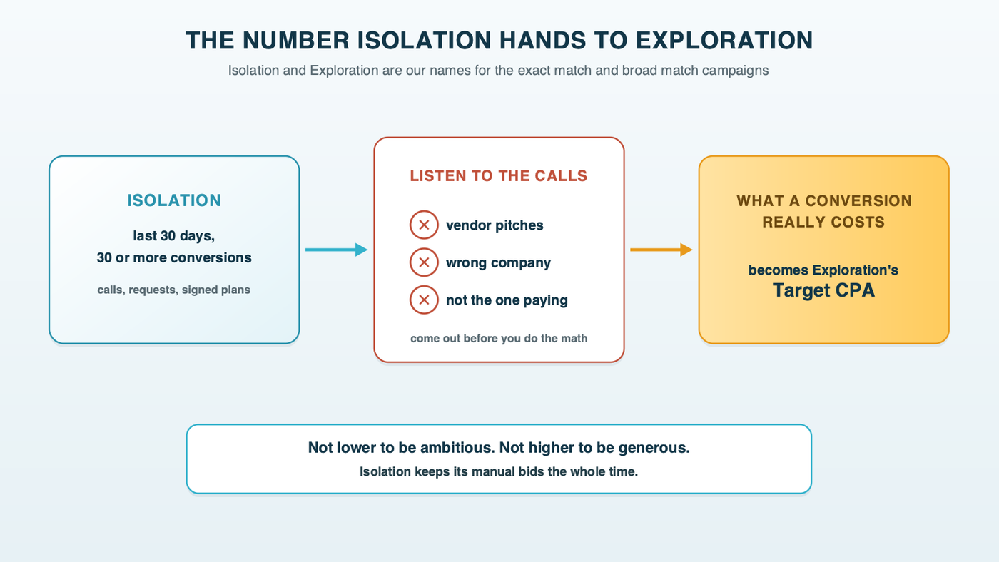 The number Isolation hands to Exploration: 30 days of conversions, with junk calls found in the call review taken out, give a real cost per customer, and that number becomes Exploration's Target CPA