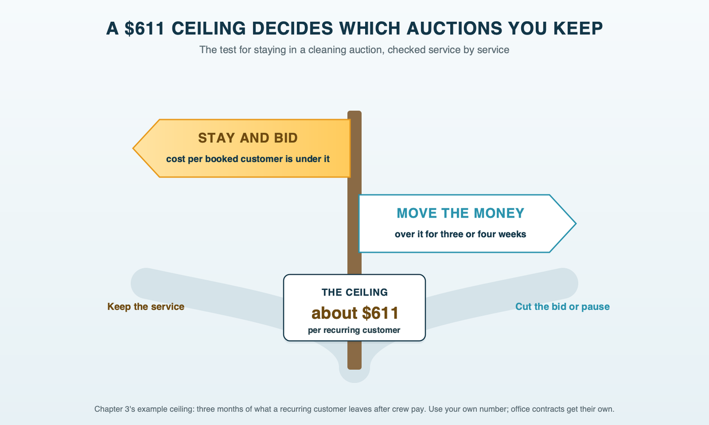 A signpost at a fork: stay and bid when the cost per booked customer is under the ceiling, move the money when it's over, with Chapter 3's example ceiling of about $611 on the post