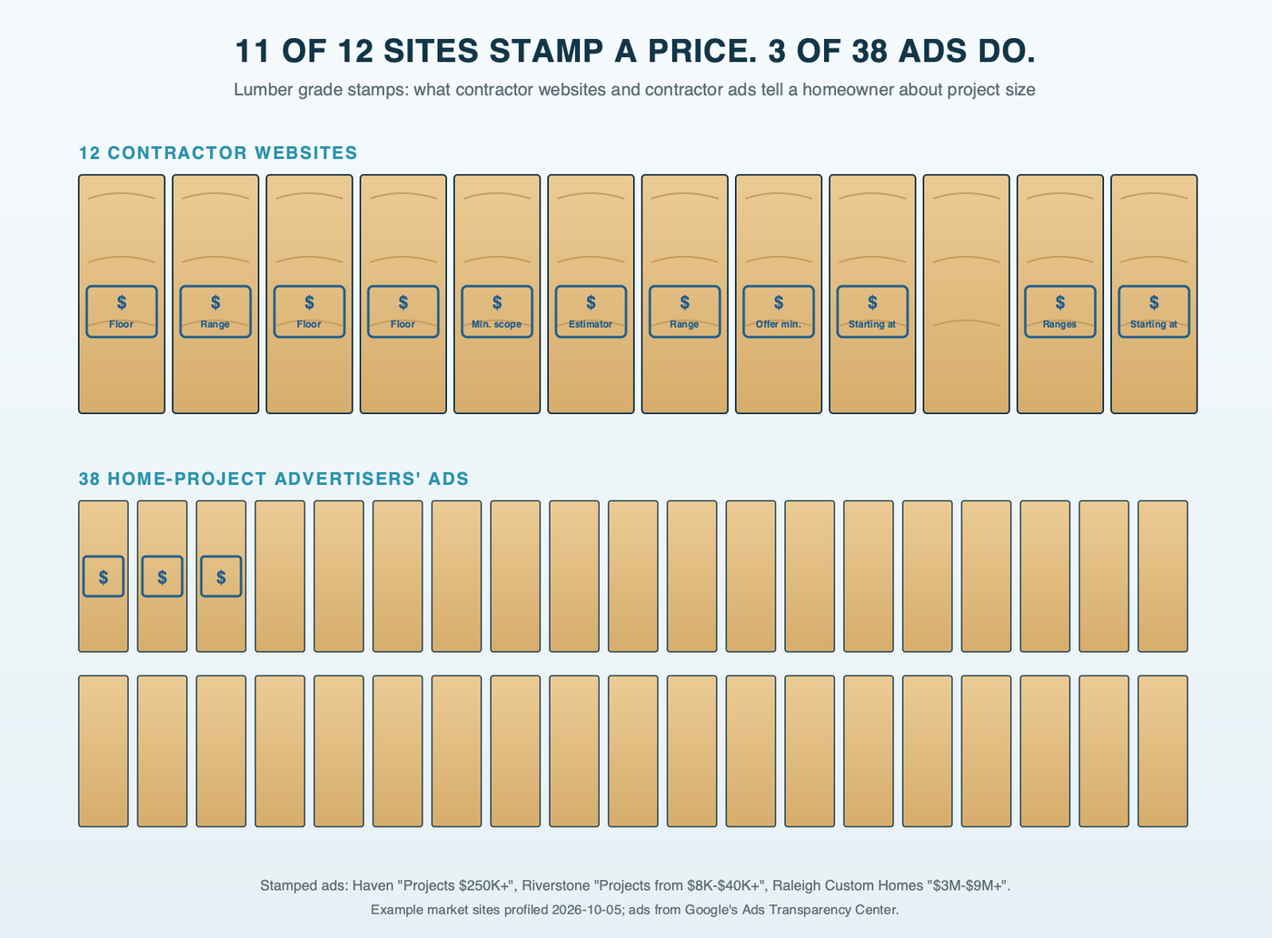 Lumber planks laid side by side with grade stamps: twelve planks for the contractor websites, eleven stamped with a price signal such as a floor, a range, an estimator or a minimum scope, one unstamped; and a longer row of 38 planks for the advertisers' ads, only three stamped with a price or floor