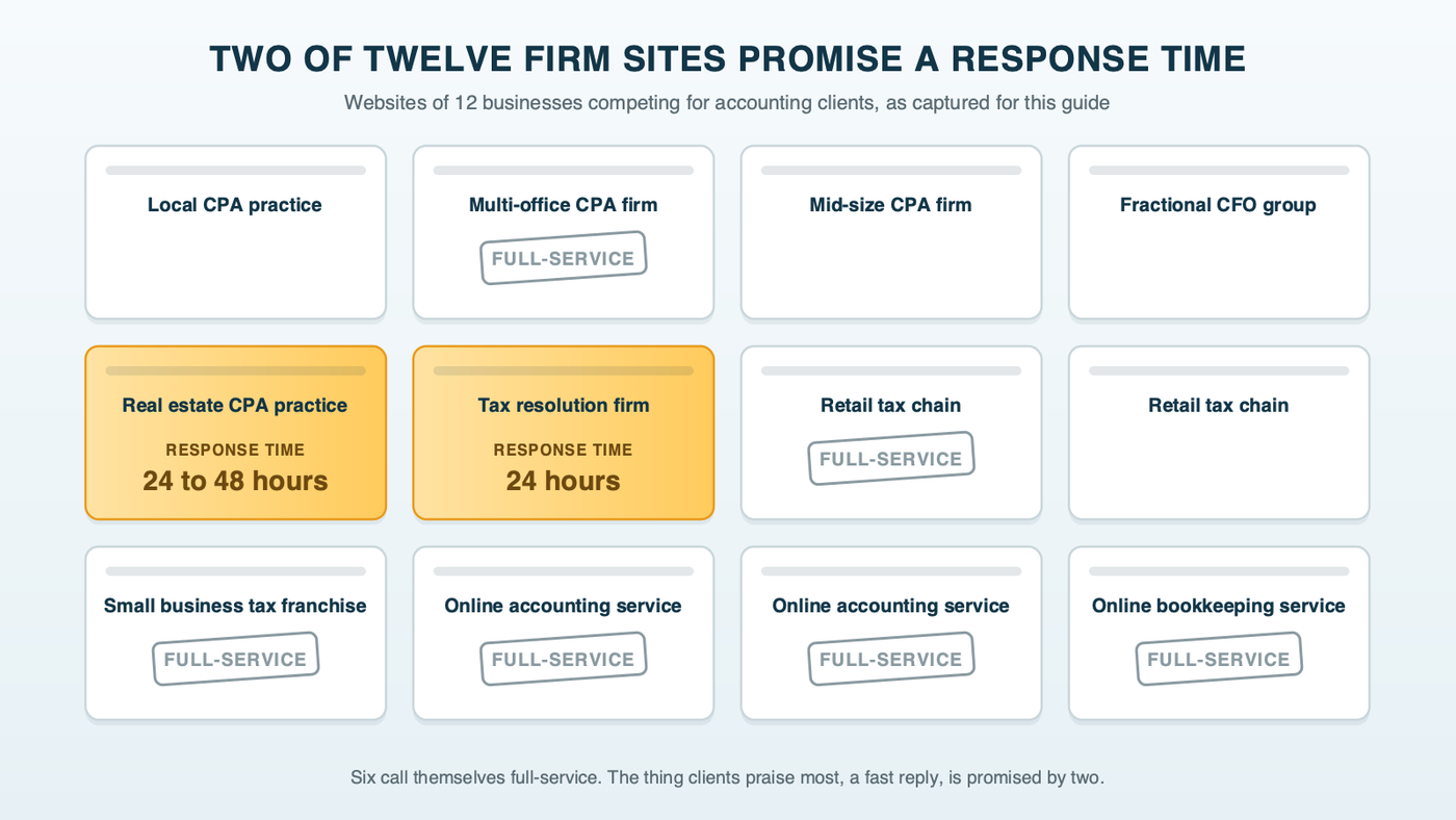A grid of twelve website tiles for accounting businesses labeled by type, such as local CPA practice, multi-office CPA firm, retail tax chain, online accounting service and tax resolution firm, with six tiles stamped full-service in gray and only two stamped with a response time in gold: 24 hours and 24 to 48 hours