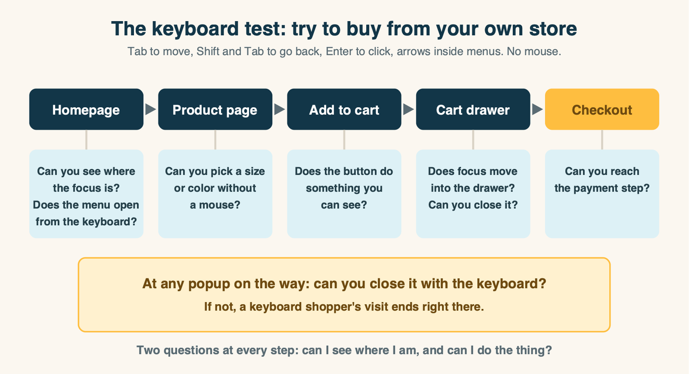 The keyboard test, one store from homepage to payment, using only the Tab, Enter and arrow keys. Homepage: can you see where the focus is, and does the menu open from the keyboard? Product page: can you pick a size or color without a mouse? Add to cart: does the button do something you can see? Cart drawer: does focus move into the drawer, and can you close it? Checkout: can you reach the payment step? Any popup on the way: can you close it with the keyboard?