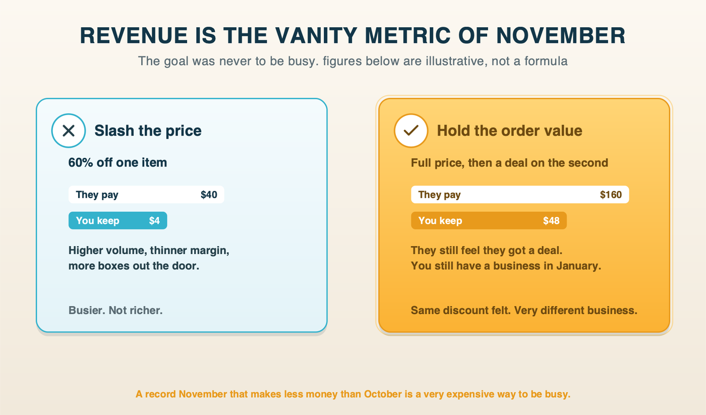 Diagram: a deep discount versus a bundle that holds order value