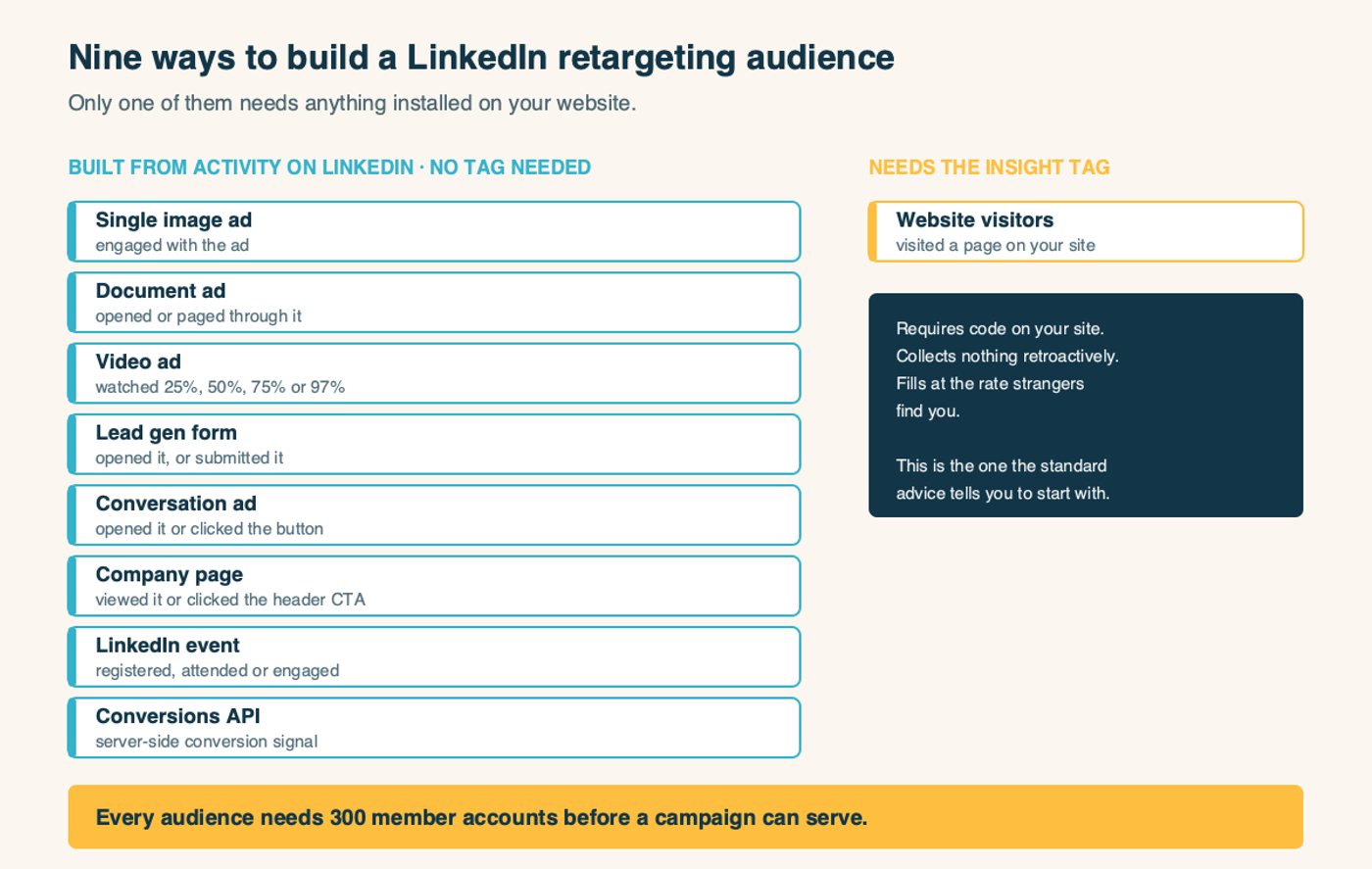 The nine LinkedIn retargeting audience types, with only website visitors requiring the Insight Tag