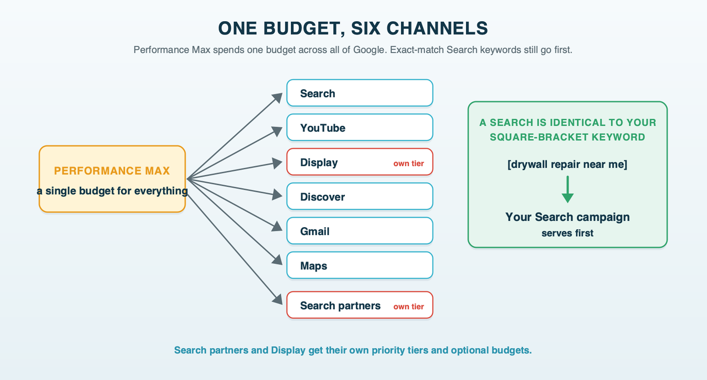 One budget, six channels: a single Performance Max budget split across Search, YouTube, Display, Discover, Gmail and Maps, with search partners and the Display Network on their own priority tiers, while a search matching a square-bracket keyword goes to the Search campaign first