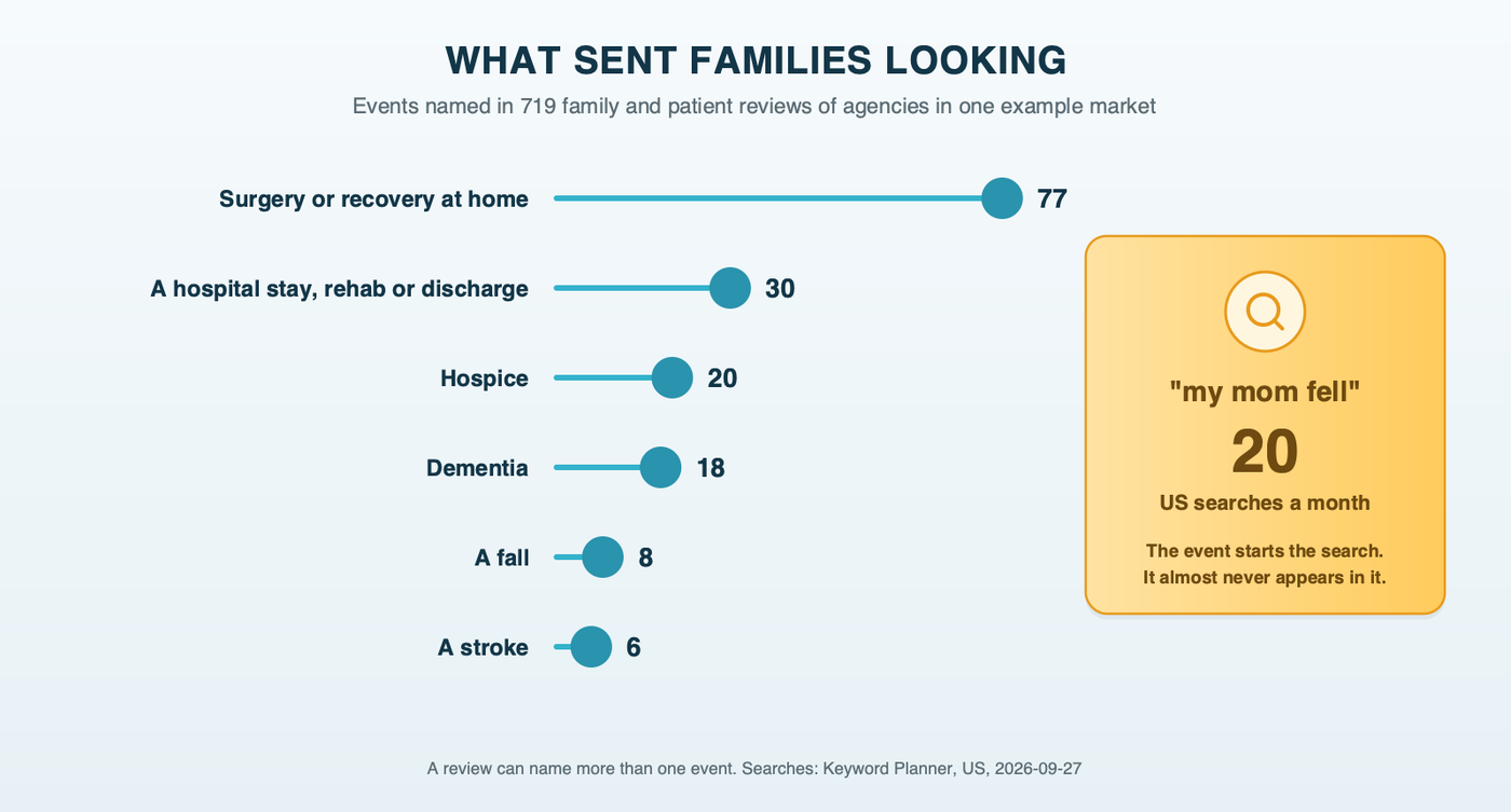 Trigger events named in 719 family and patient reviews of home care and home health agencies in one example market: surgery or recovery 77, hospital or discharge 30, hospice 20, dementia 18, a fall 8, a stroke 6. Beside the chart: "my mom fell" gets about 20 US searches a month