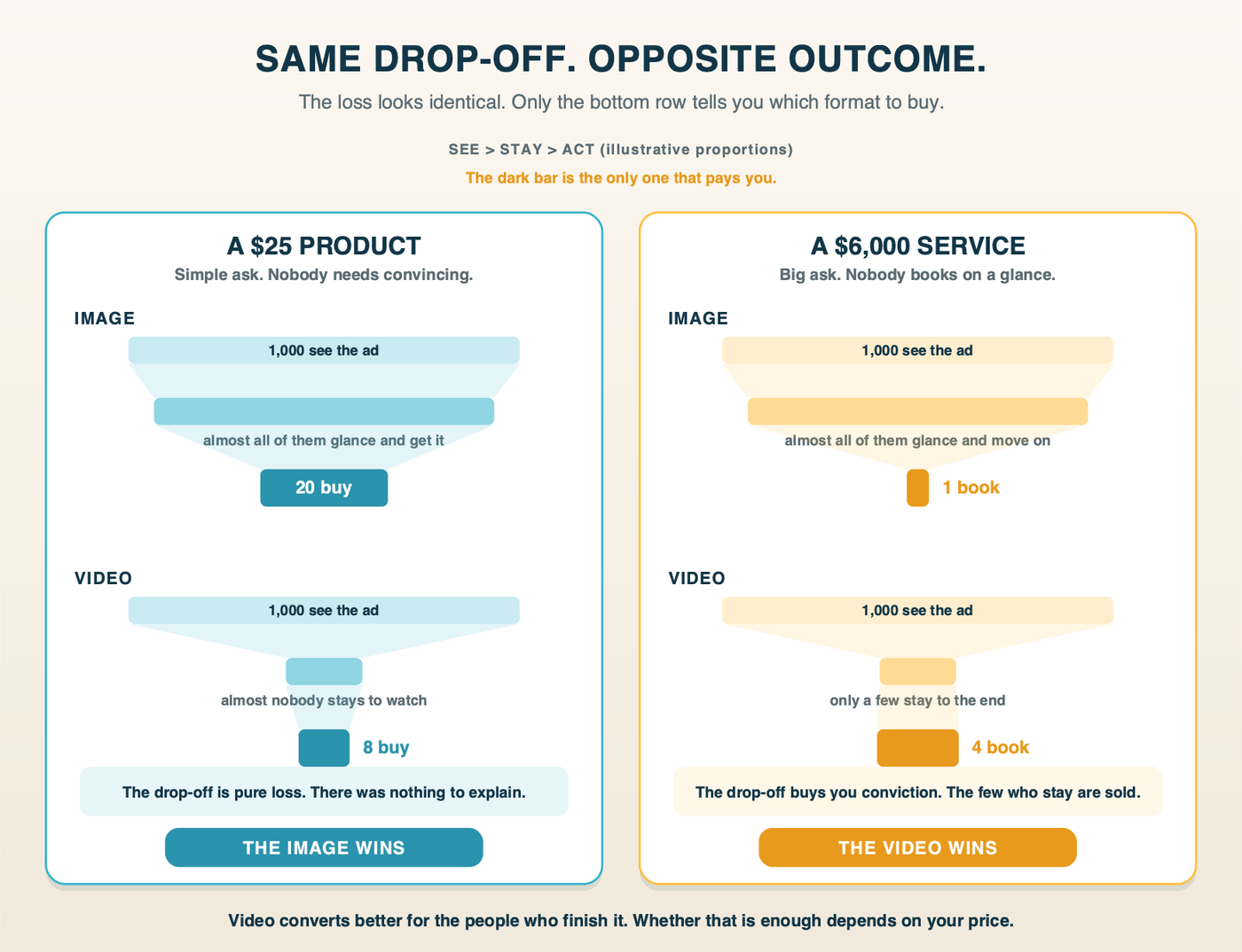 The same video drop-off produces opposite outcomes at two price points, because only the conversion row flips