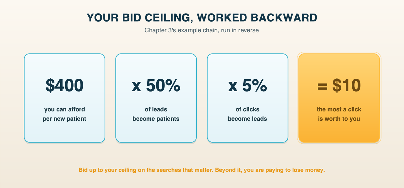 Working the bid ceiling backward: $400 you can afford per new patient, times a 50% close rate, times a 5% conversion rate, equals $10 as the most a click is worth