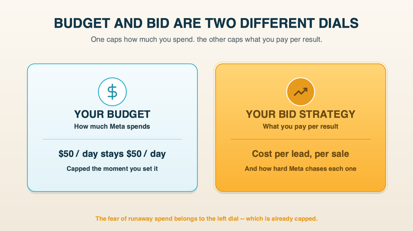 Two labeled control dials side by side: a budget dial showing total daily spend is fixed, and a bid-strategy dial showing cost per result varies. Brand teal and amber.