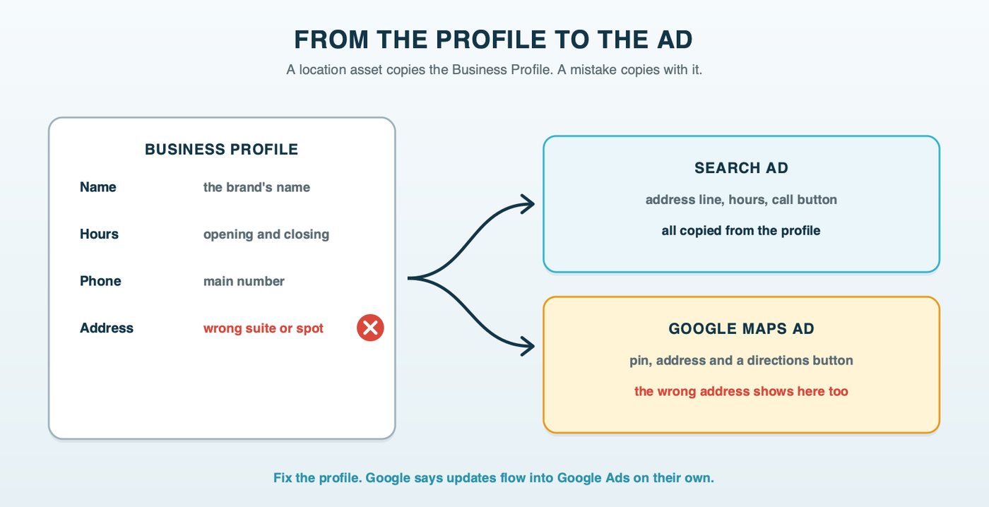 A franchise location's Business Profile card with its name, address, hours, phone number and map pin feeding a Search ad's location line and a Google Maps ad, with a wrong address flowing into both