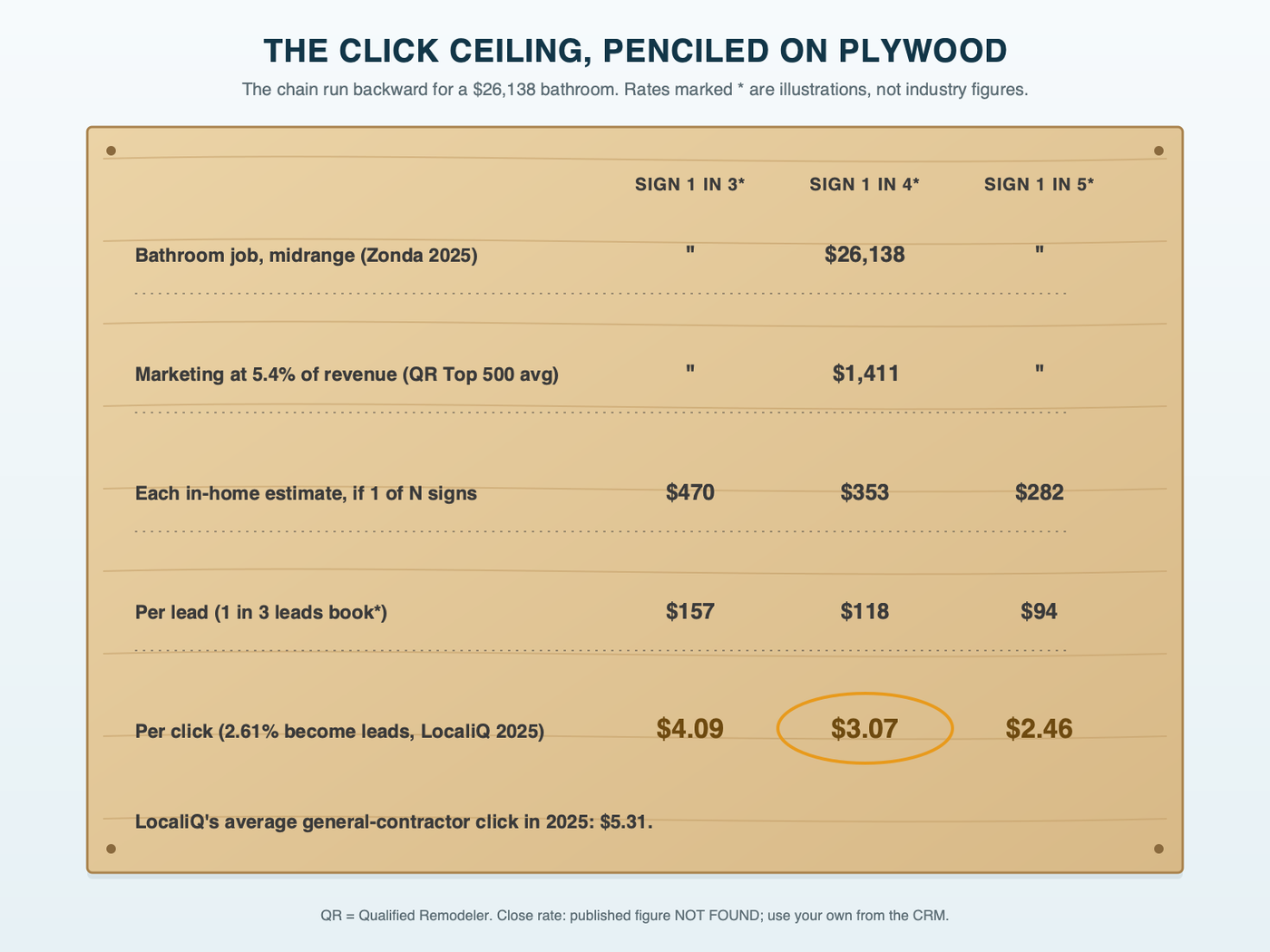 A sheet of plywood with the backward math penciled down it, from $1,411 of marketing for a $26,138 bathroom to the most a click can cost, in three columns for a one-in-three, one-in-four and one-in-five close rate: about $4.09, $3.07 and $2.46 a click, every assumption marked as an illustration