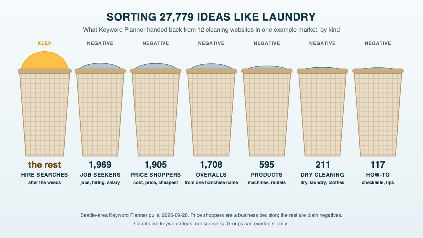 Laundry baskets sorting 27,779 cleaning keyword ideas from twelve example websites by kind: hire searches, job searches, dry cleaning and laundry, products and machines, price shopping, apparel and how-to