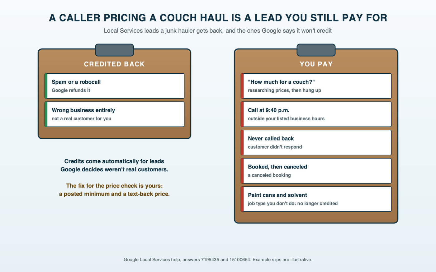 Clipboard diagram: two clipboards of call slips, a short one labeled credited back holding spam and wrong-business calls, and a long one labeled you pay holding a price-check call about a couch, an after-hours call, a customer who never called back, a canceled booking and a hazardous waste job you don't do