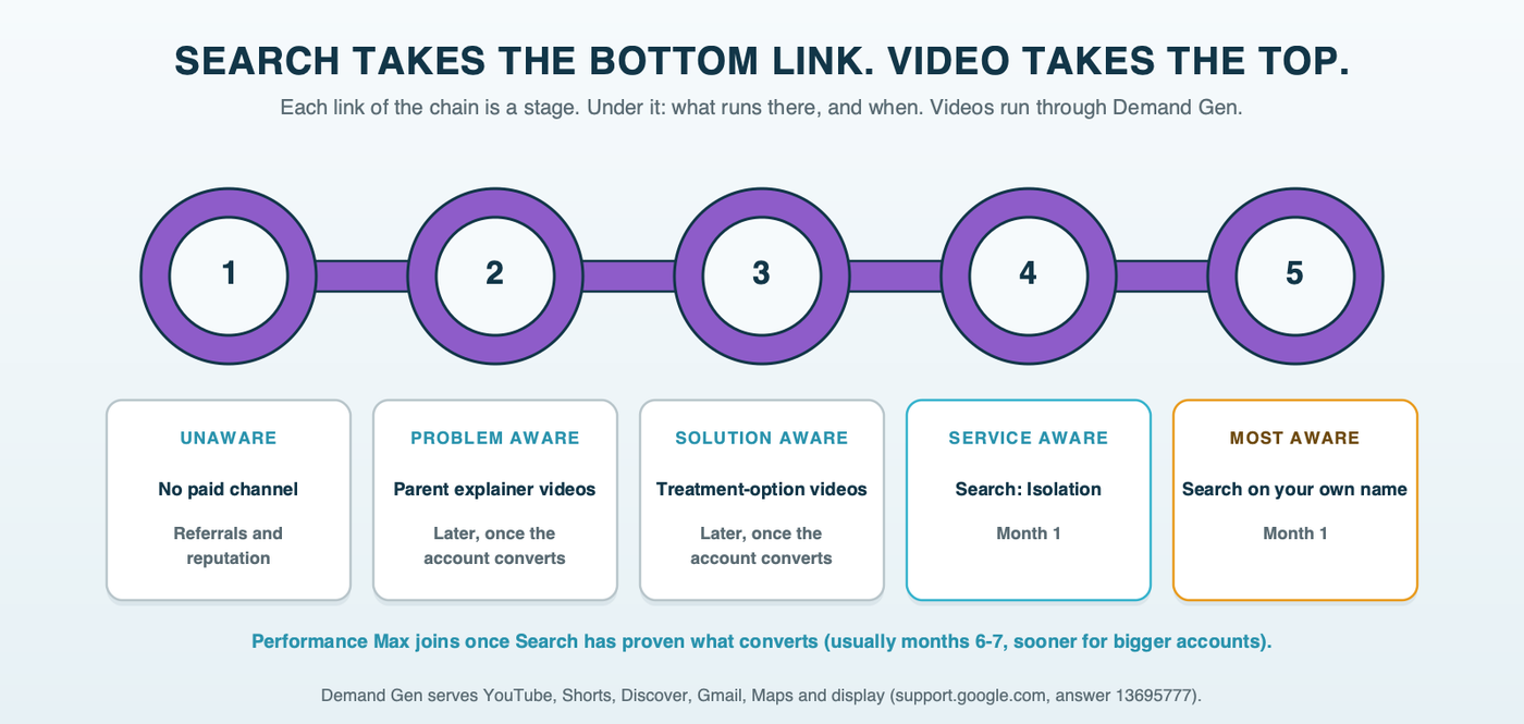 An orthodontic power chain of five linked elastic rings, one per stage, with the Google channel that fits underneath: no paid channel for unaware, Demand Gen video for problem aware and solution aware, Search for service aware and most aware, and Performance Max joining once Search has proven what converts