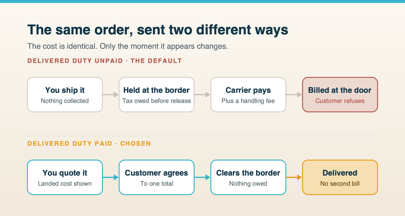 Two paths for the same international order: delivered duty unpaid, where the parcel is held at the border, the carrier pays and adds a handling fee, and the customer is billed at the door and refuses; against delivered duty paid, where the landed cost is shown at checkout, the customer agrees to one total, and the parcel is delivered with nothing owed