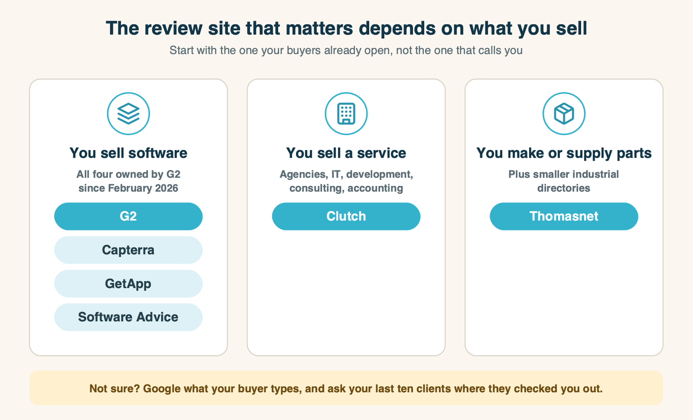 Three columns matching business types to the review sites their buyers check: software companies to G2, Capterra, GetApp and Software Advice (all owned by G2 since February 2026); agencies, IT and professional services firms to Clutch; manufacturers and industrial suppliers to Thomasnet, plus other industrial directories