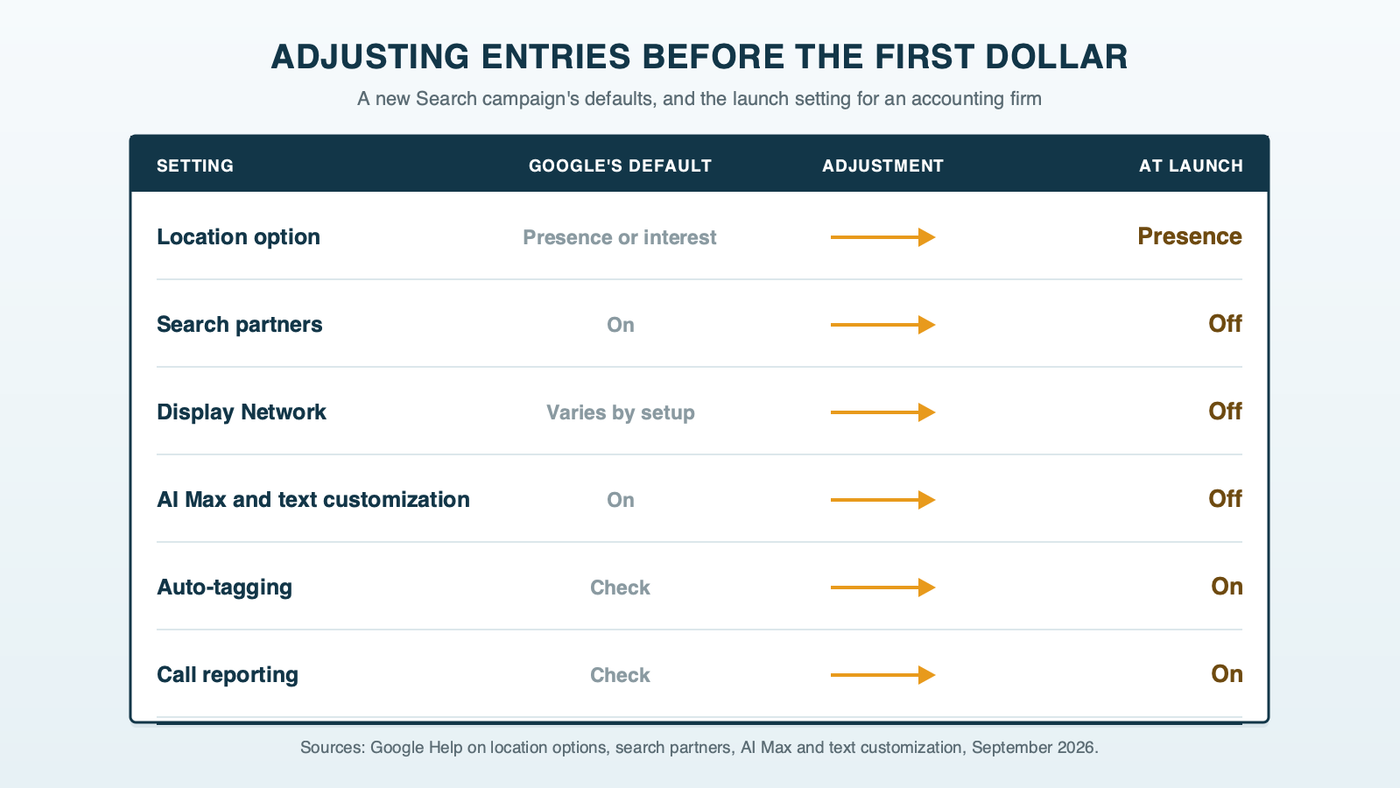 A trial balance titled adjusting entries before the first dollar, with columns for Google's default, the adjusting entry and the launch setting: location presence or interest adjusted to Presence; search partners on adjusted to off; Display Network adjusted to off; AI Max and text customization on adjusted to off; auto-tagging adjusted to on; call reporting adjusted to on