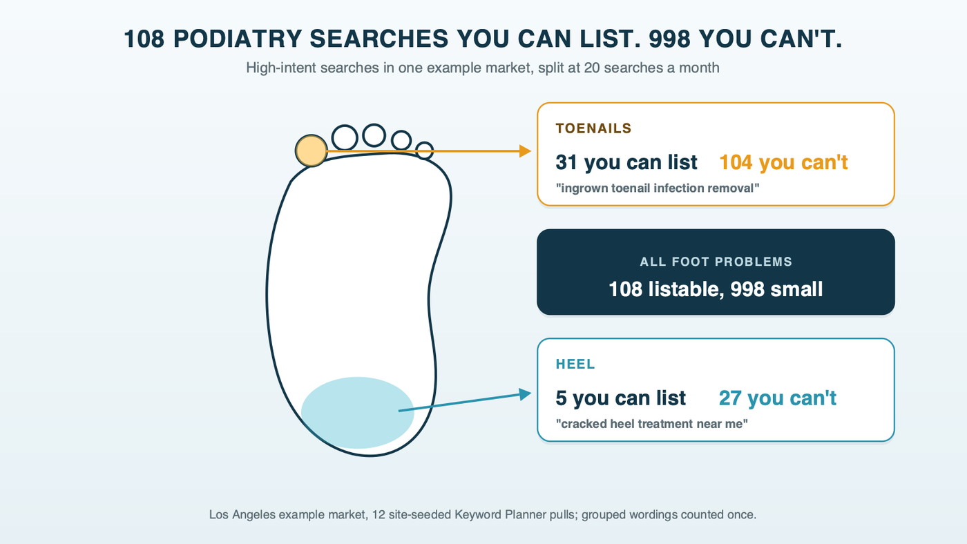 A foot outline with two callouts: at the toes, 31 toenail searches you can list and 104 you can't; at the heel, 5 you can list and 27 you can't; overall 108 listable high-intent podiatry searches and 998 small ones