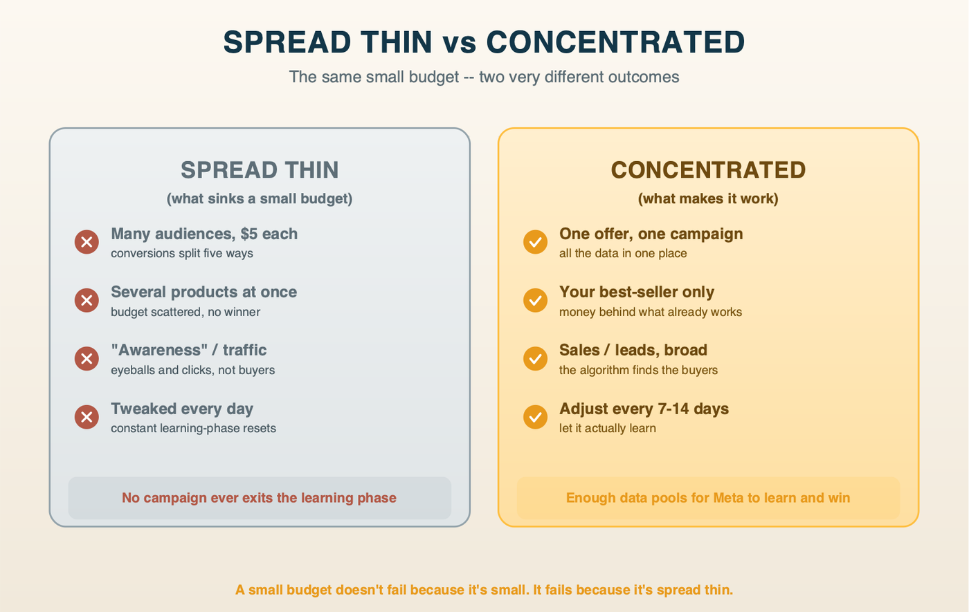 Spread Thin versus Concentrated: on a small Meta budget, spreading across many audiences, many products, an awareness objective, and constant daily tweaks (left, weak) never lets any campaign exit the learning phase; concentrating into one offer, one campaign, one broad audience, a direct sales objective, and a fixed adjustment schedule (right, strong) pools the data so Meta can actually learn and optimize.