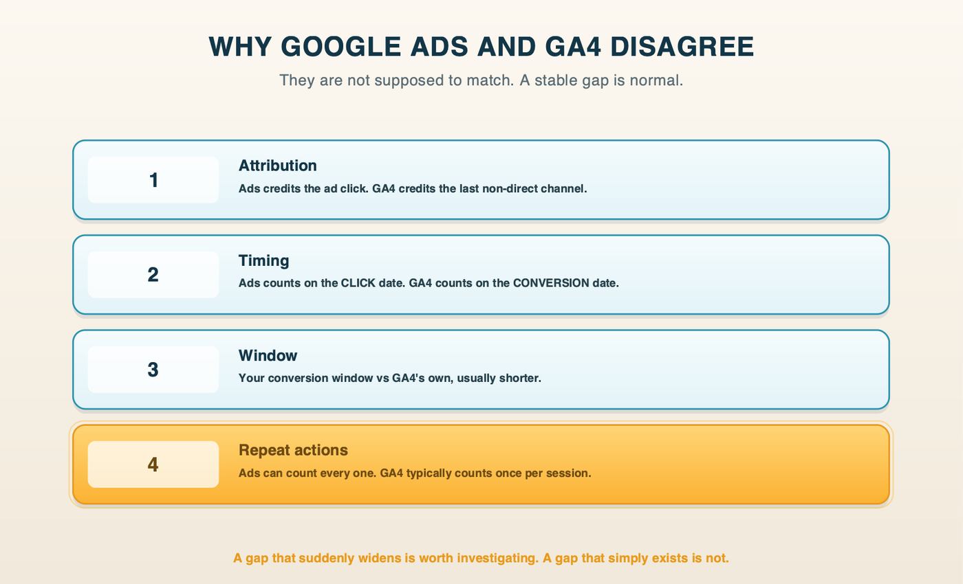 Four reasons Google Ads and GA4 report different conversion counts: attribution, timing, conversion window, and how repeat actions are counted